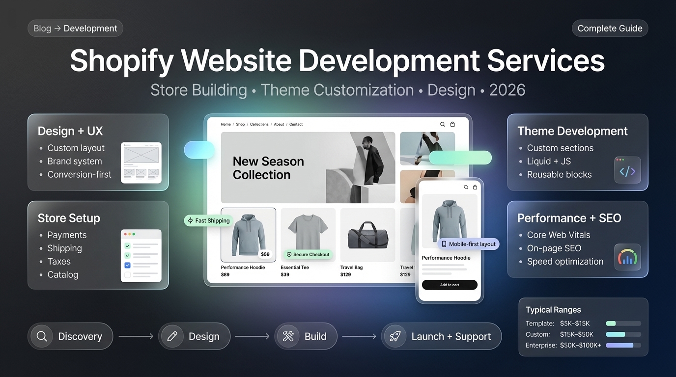 Shopify website development services complete guide 2026